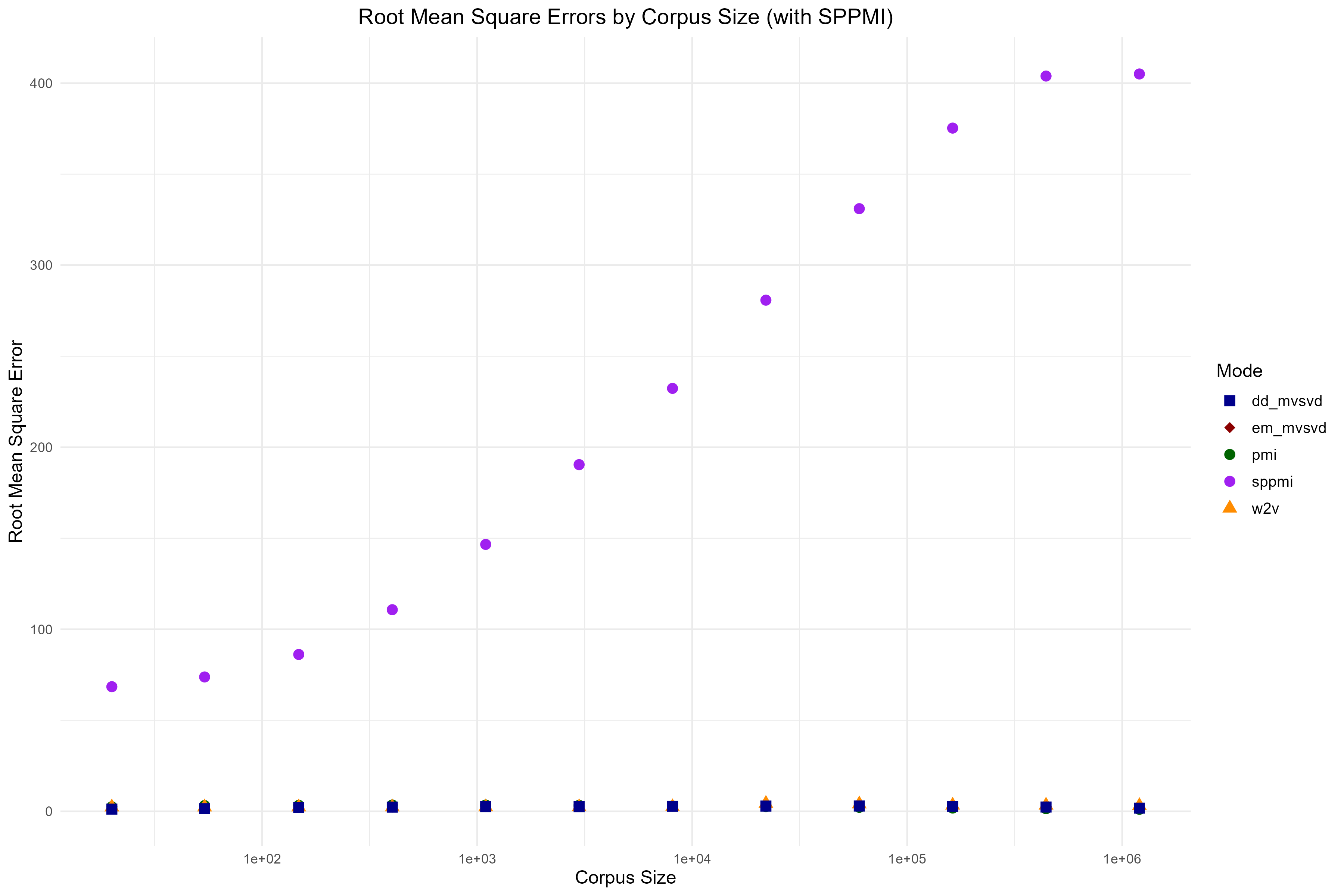 Results including SPPMI